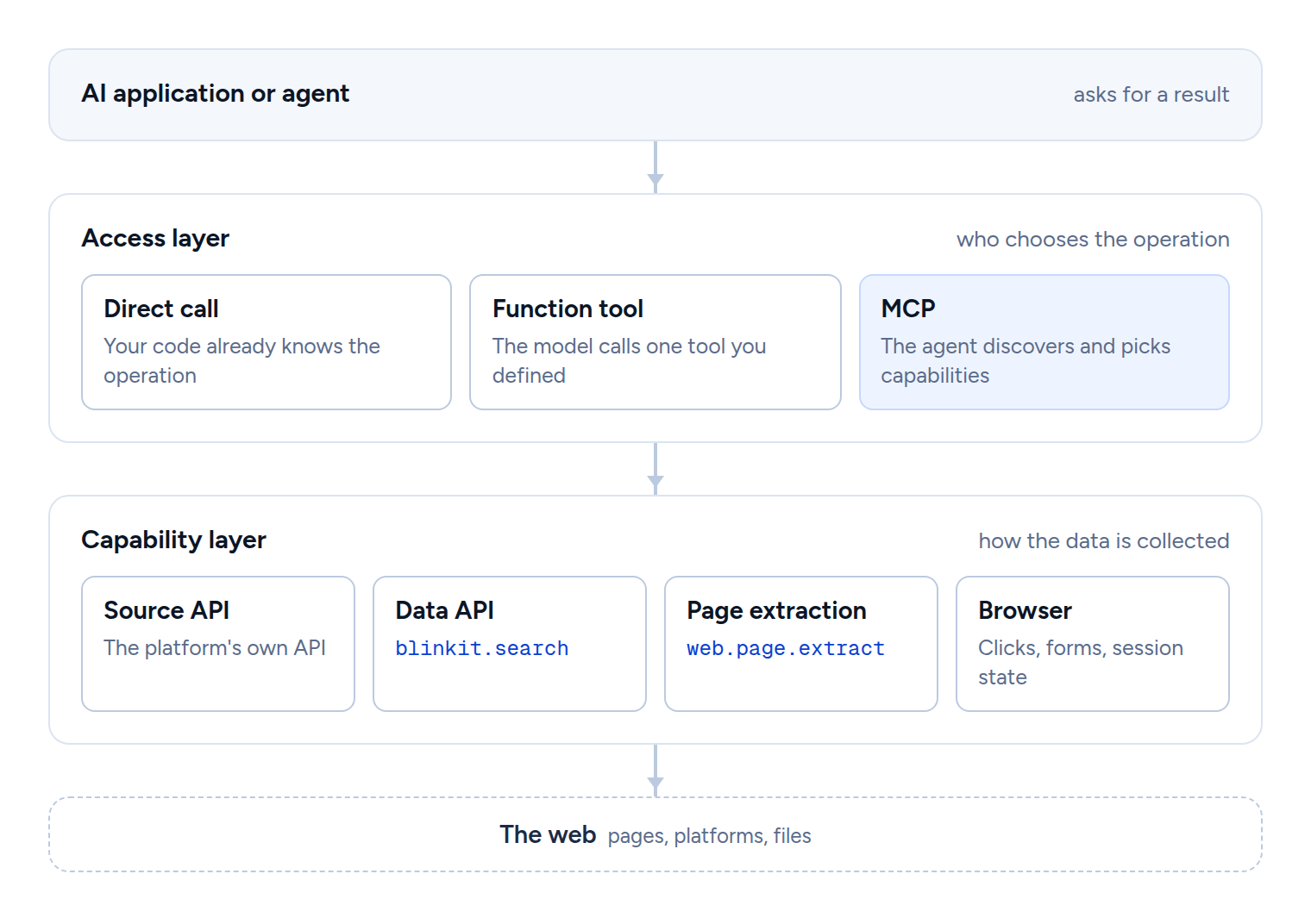 Two layers. The AI application reaches capabilities through an access layer (a direct call, a function tool, or MCP), which decides who chooses the operation. Below it, the capability layer decides how data is collected: the platform's own API, a data API such as blinkit.search, page extraction such as web.extract, or a browser. Below that is the web.