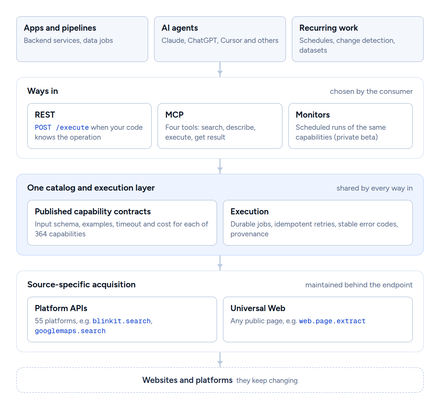 A stack of layers. At the top, three consumers: apps and pipelines, AI agents, and recurring work. They reach Upscrape through three ways in: REST with POST /execute, MCP with four tools, and Monitors in private beta. All three use one catalog and execution layer: published contracts for 364 capabilities on 23 September 2026, and execution with durable jobs, idempotent retries, stable error codes and provenance. Below that is source-specific acquisition, maintained behind the endpoint: Platform APIs for 55 platforms on 23 September 2026 and Universal Web for any public page. At the bottom are the websites and platforms, which keep changing.